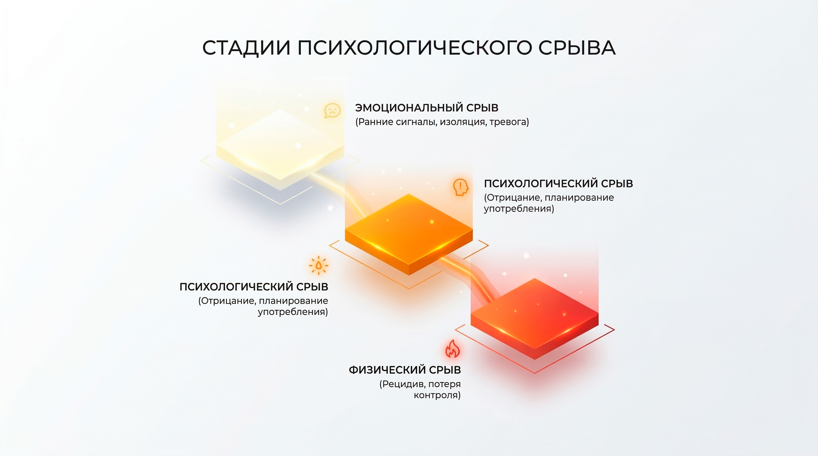 Стадии алкогольного срыва по модели Горски